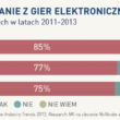 85 % internautów gra. Raport Game Industry Trends 2013 już opublikowany