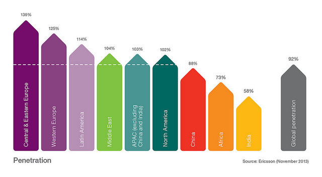Ericsson Mobility Report: 5,6 mld ?smartfonowych? subskrypcji w 2019 roku