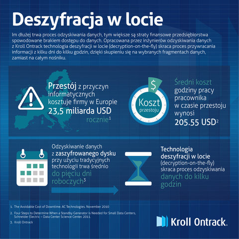Przełom w branży odzyskiwania danych. Nowa technologia skraca czas przywracania informacji z zaszyfrowanych dysków z kilku dni do kilku godzin